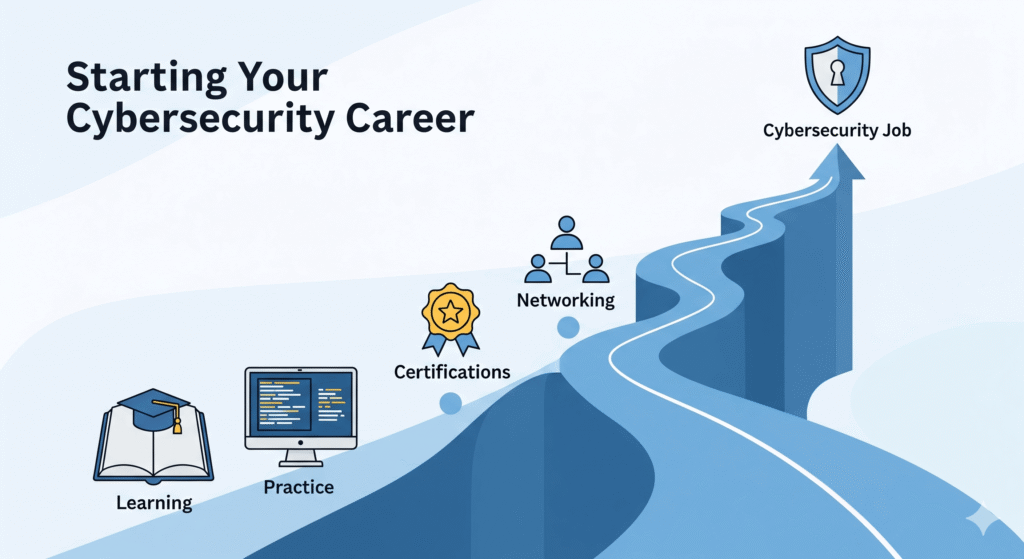 An infographic roadmap showing how to start a career in cybersecurity, with steps including learning, practice, certifications, networking, and landing a job.
