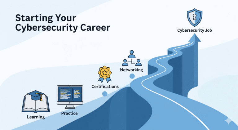 An infographic roadmap showing how to start a career in cybersecurity, with steps including learning, practice, certifications, networking, and landing a job.