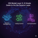 A diagram of the OSI Session Layer's functions, featuring icons for session management (handshake), dialog control (arrows), and synchronization (checkpoint flag).